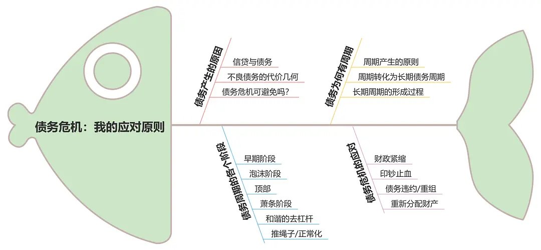 图片[2]-瑞·达利欧（Ray Dalio）-《债务危机》-拆书笔记