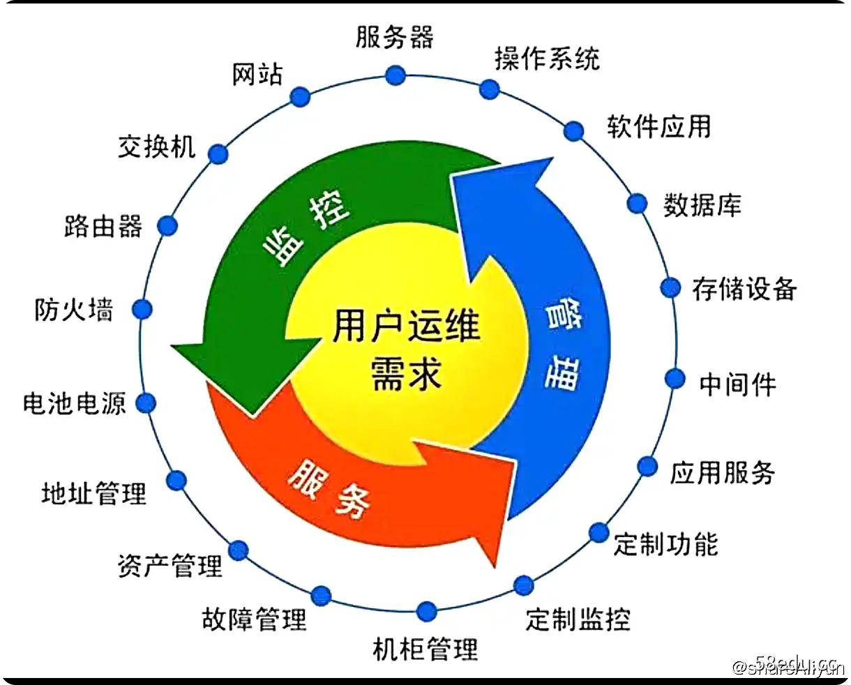 网络运维整理合集-不可思议资源网