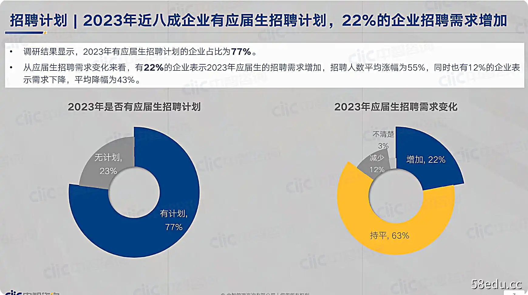 图片[3]-2023年应届生招聘和薪酬管理及实习生调研报告-不可思议资源网